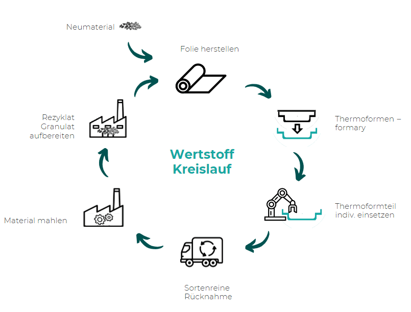 Wertstoff Kreislauf