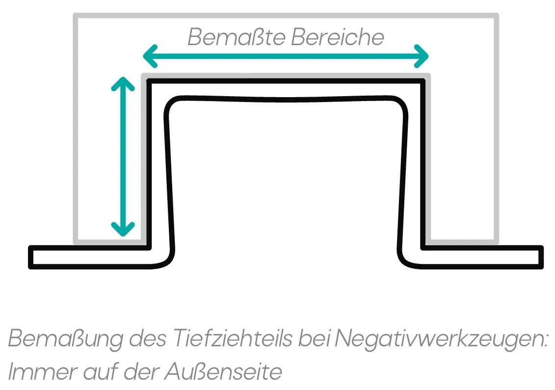 Bemaßung des Tiefziehteils bei Negativ-Werkzeugen immer auf der Außenseite