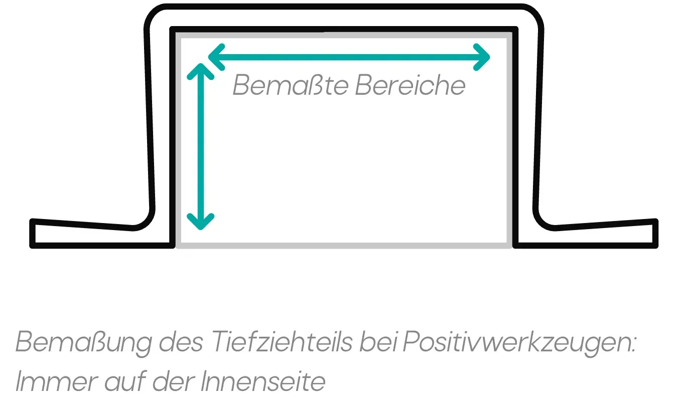 Bemaßung des Tiefziehteils bei Positiv-Werkzeugen immer auf der Innenseite