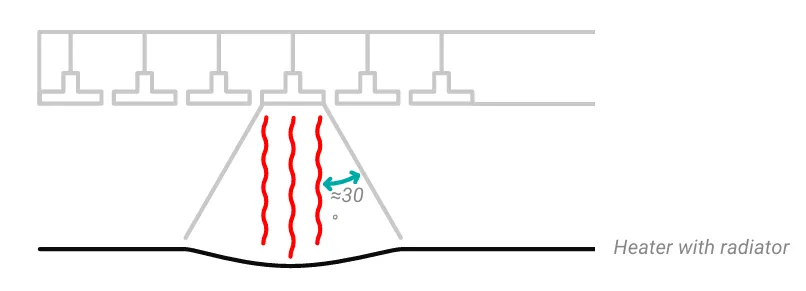Heating of the thermoforming tool