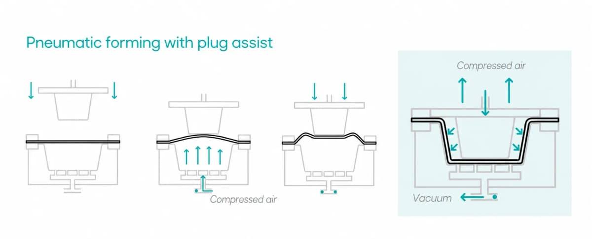 Pneumatic forming with plug assist