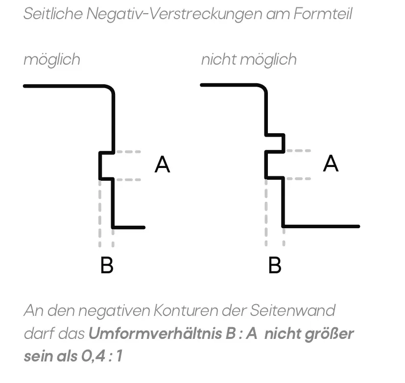Seitliche Negativ-Verstreckungen am Formteil