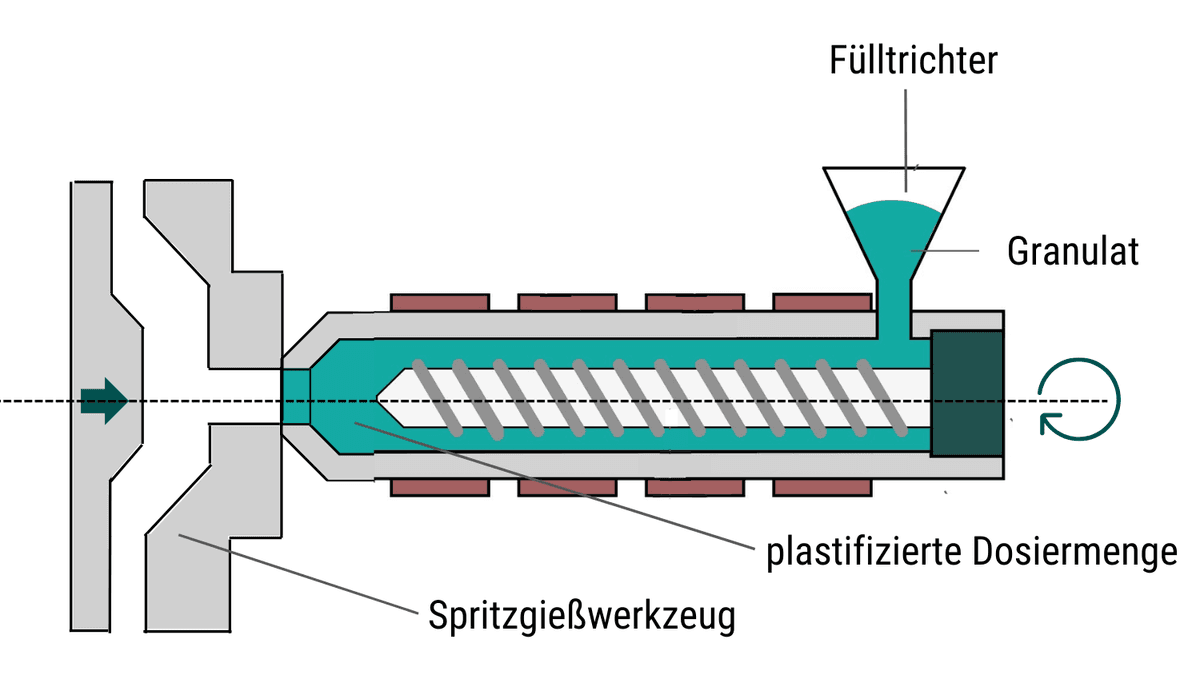 Spritzgussverfahren
