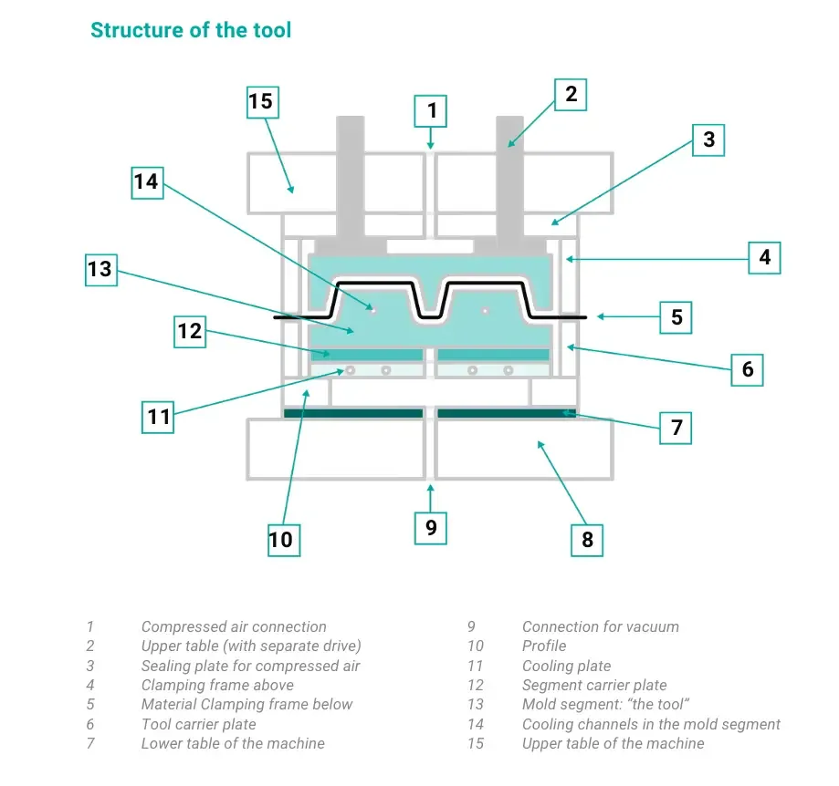 Structure of a thermoforming tool
