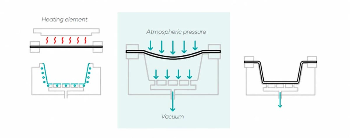 Simplified plastic vacuum forming process