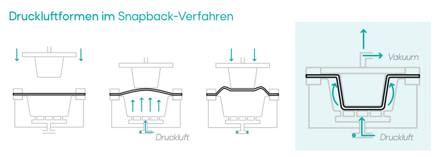 Druckluftformen mit Snapback-Verfahren
